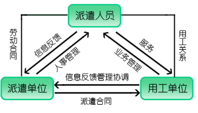 勞務(wù)派遣(圖3)